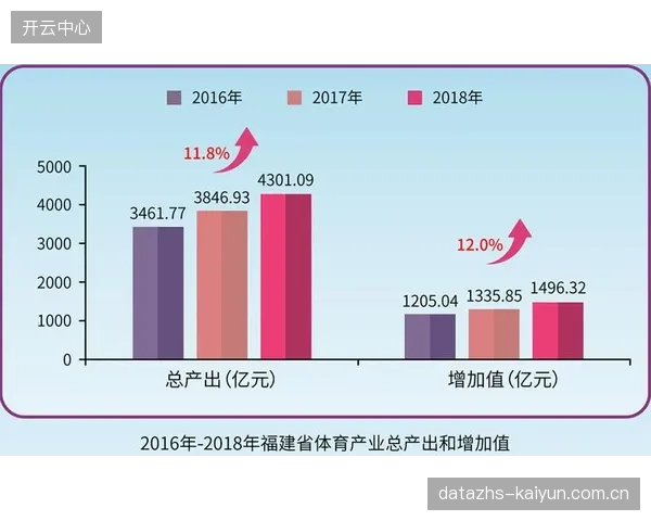 中国体育产业结构性失衡持续，体育服务业的有效供给不足问题日益凸显